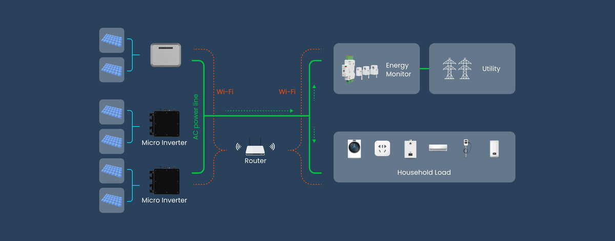 Conow Smart Meter im System mit Solaranlage und Stromspeicher